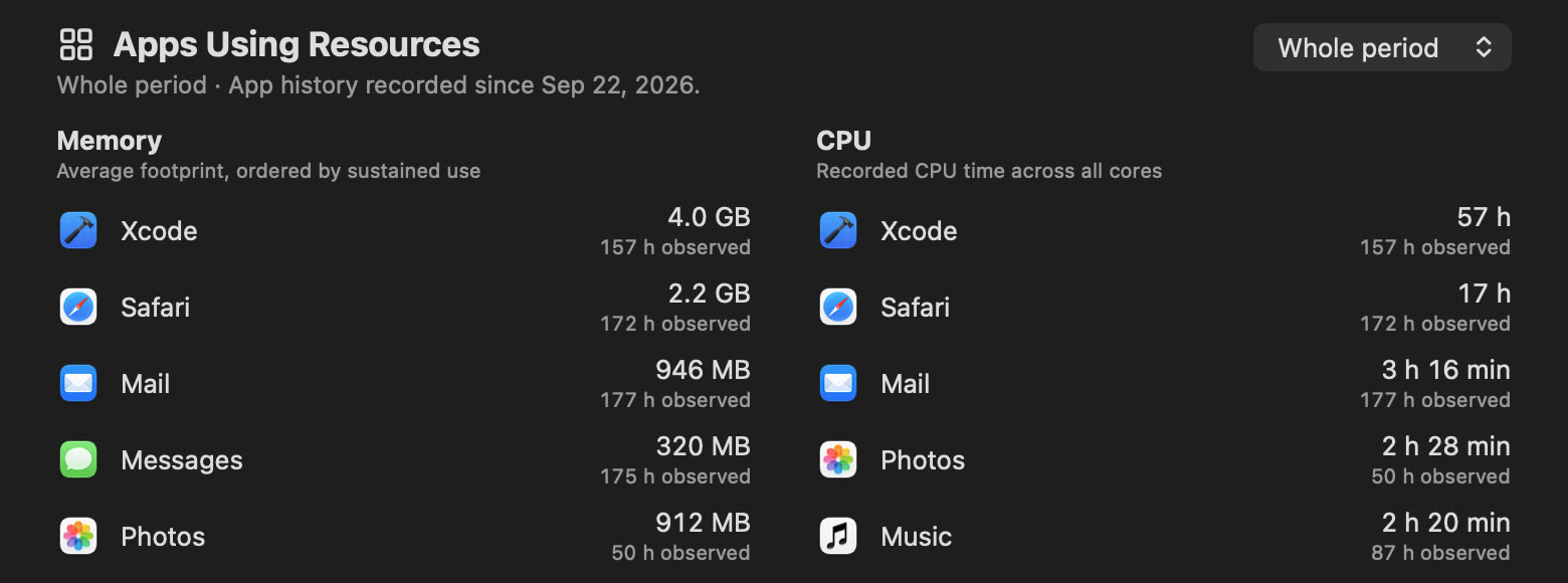 App history for the last 30 days: by memory, Xcode 4.0 GB average, Safari 2.2 GB, Mail 946 MB, Messages 320 MB and Photos 912 MB; by CPU time, Xcode 57 hours, Safari 17 hours, Mail 3 hours 16 minutes.