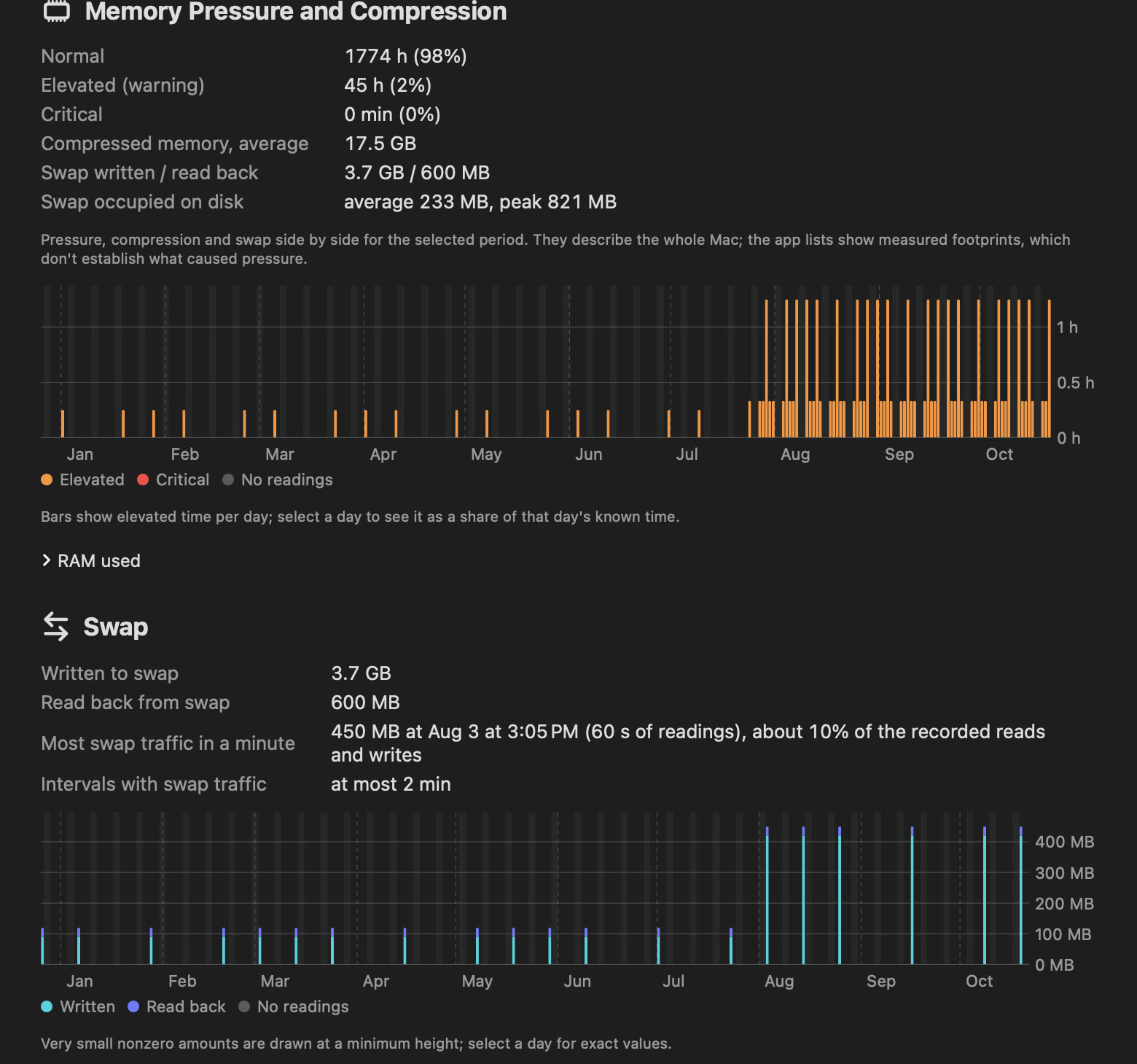 Year charts of elevated memory pressure per day and swap written and read back per day, January to October.