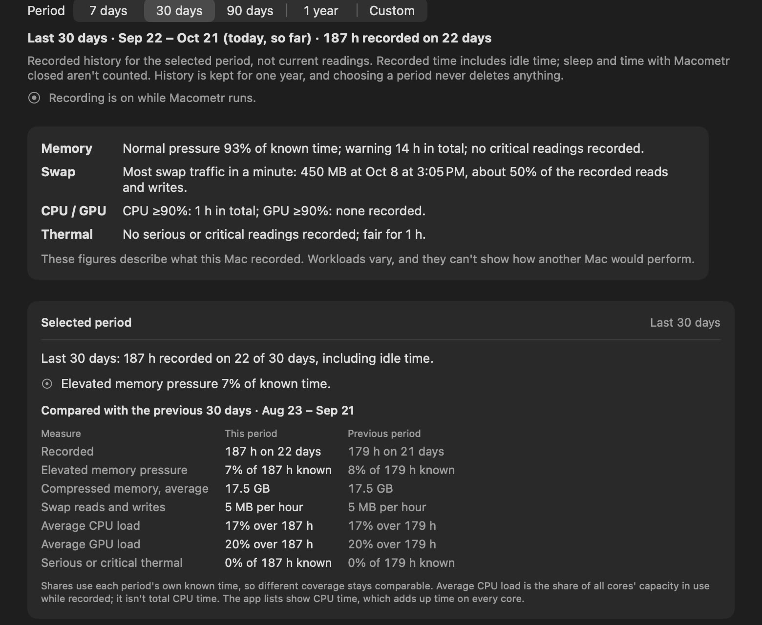 The selected period card: the last 30 days, 187 hours recorded on 22 days, compared with the previous 30 days: elevated memory pressure 7% versus 8% of known time, compressed memory 17.5 GB, swap 5 MB per hour, CPU 17% and GPU 20% average.