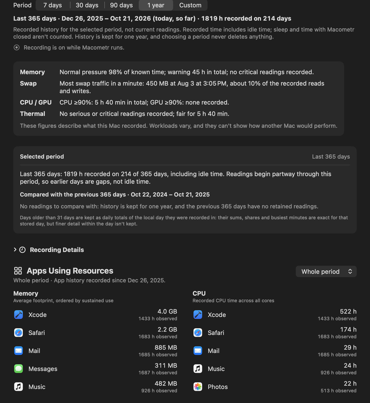 Macometr's Usage History for the last 365 days: 1,819 hours recorded on 214 days, a summary of memory, swap, CPU, GPU and thermal state, and app lists ranked by memory and CPU.