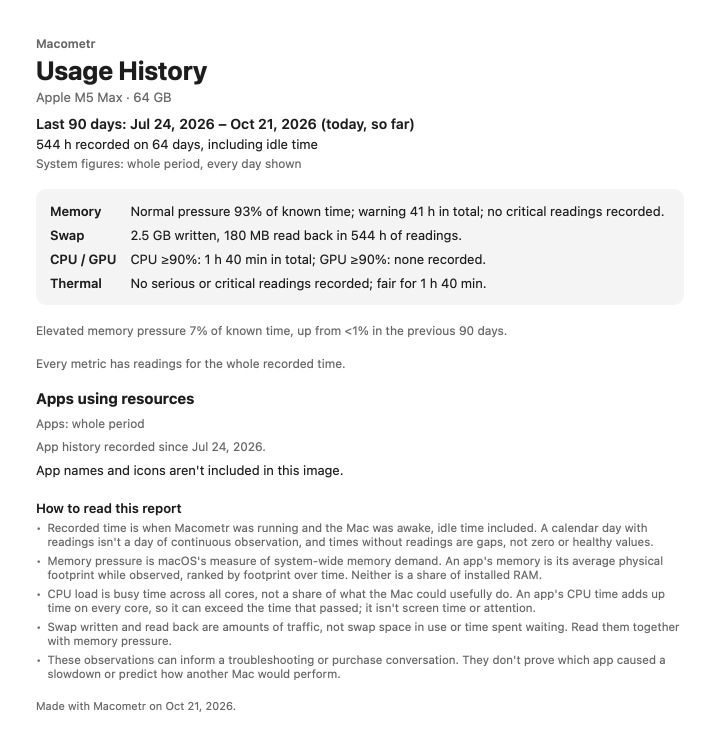 A shared Macometr report image for the last 90 days with app names excluded: 544 hours recorded on 64 days, memory pressure normal 93% of known time, swap, CPU, GPU and thermal summaries.